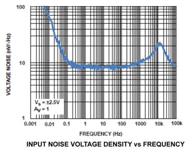 ISL28134 Input Voltage Noise Density